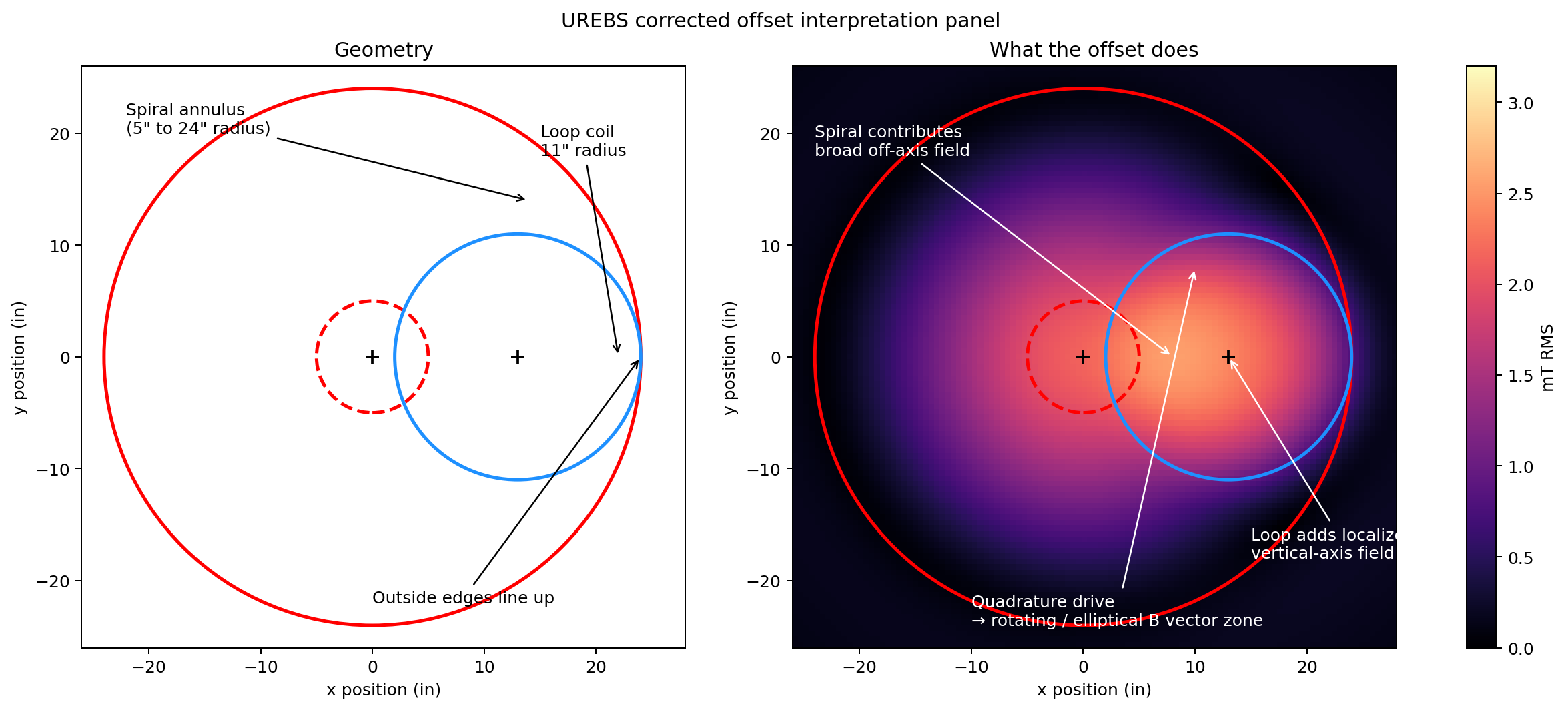Magnetic Field Pattern Annotated